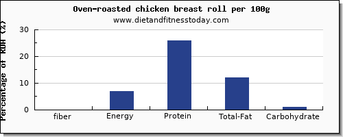 fiber and nutrition facts in chicken breast per 100g